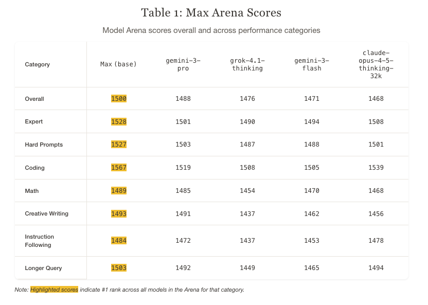 Max Arena Scores