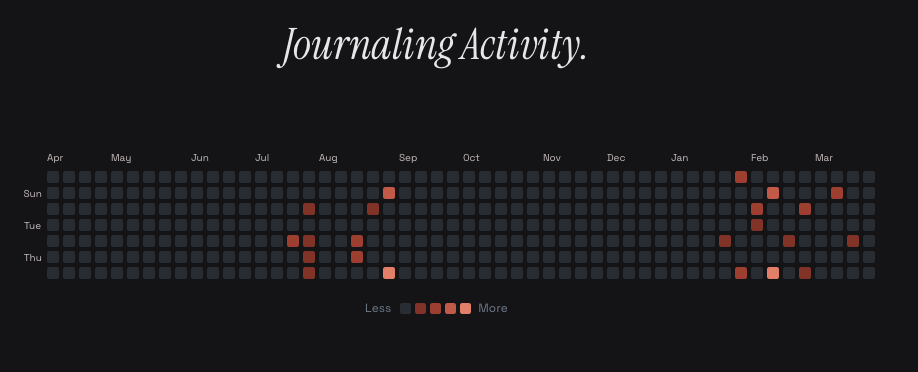 Journaling tracker -- I'm not so proud of my spiky journaling behavior, but we'll fix that!