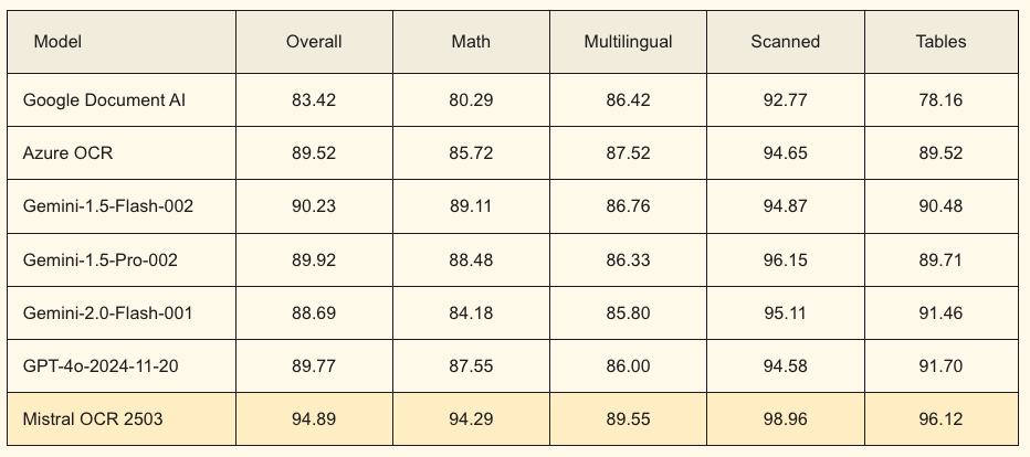 Mistral's OCR Performance, compared to other top performing models. The chart shows Mistral achieving superior accuracy across multiple languages and document types